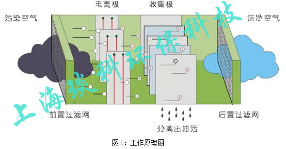 上海静电油雾除尘器、上海油雾过滤器