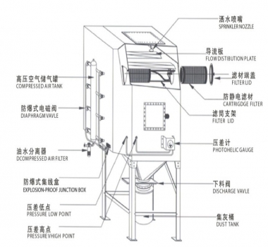 干式防爆除尘器