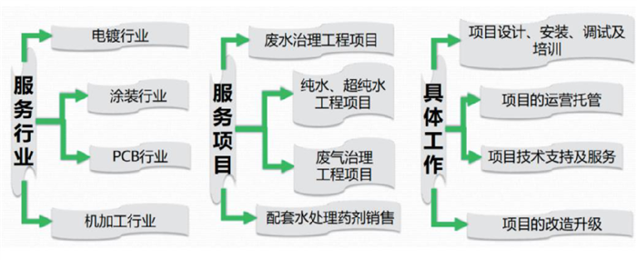 废水服务项目流程